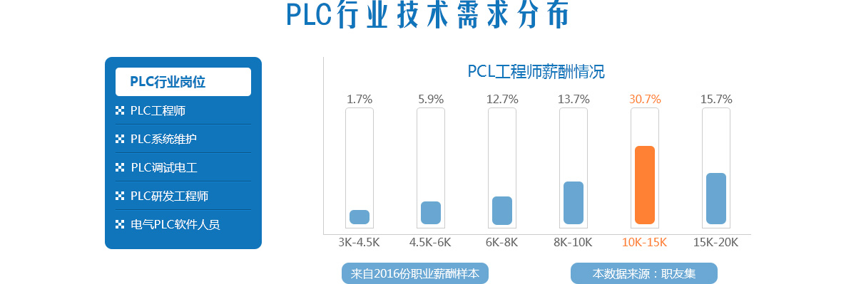PLC行业技术需求分布-（温州-宁波-台州-浙江-乐清）PLC培训-温州丰成教育科技有限公司